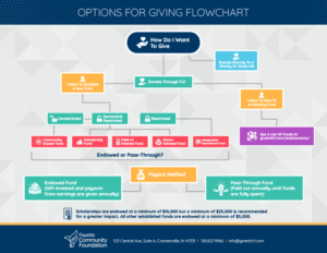 Charitable Investment Flowchart for Fayette County